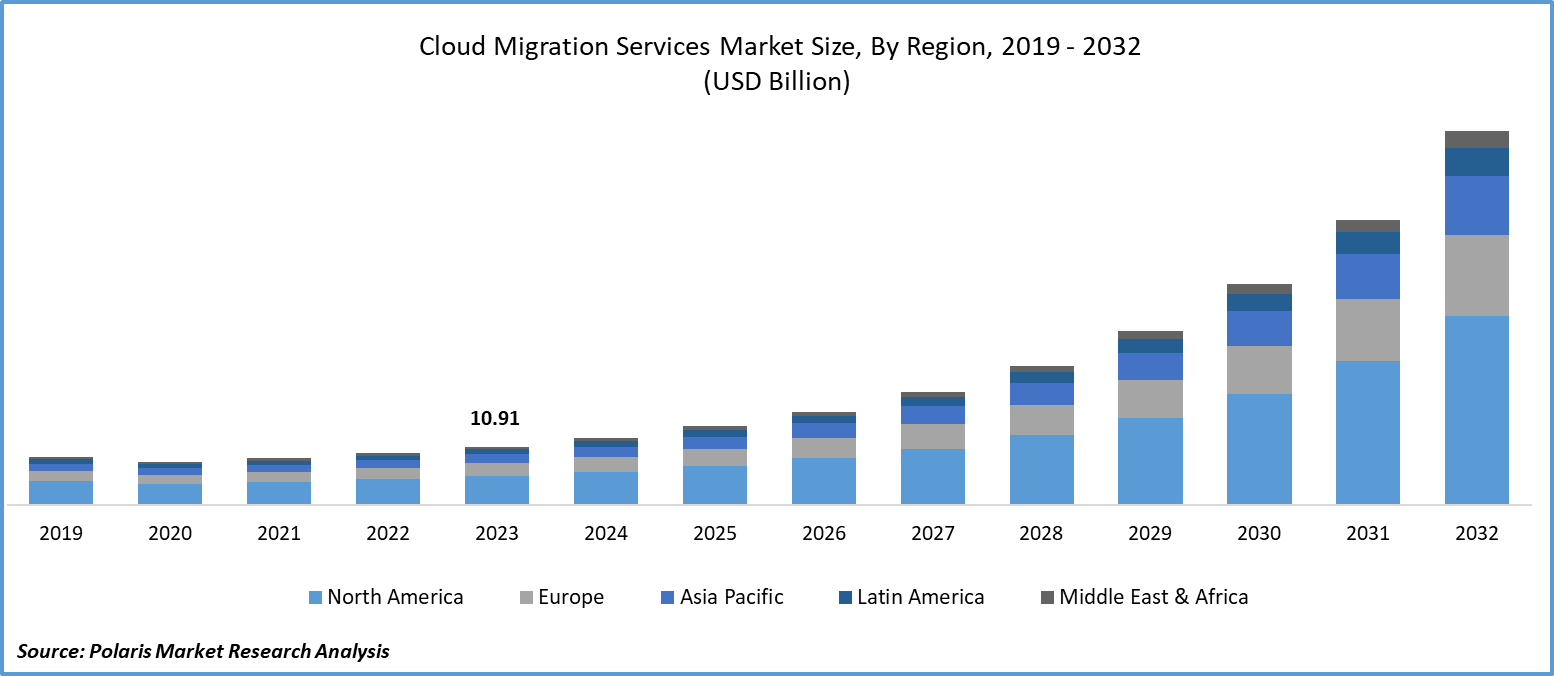 Cloud Migration Services Market Size
